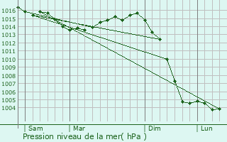 Graphe de la pression atmosphrique prvue pour La Vergne