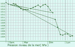 Graphe de la pression atmosphrique prvue pour La Brousse