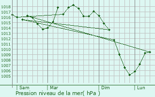 Graphe de la pression atmosphrique prvue pour Viviers-ls-Lavaur