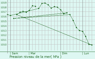 Graphe de la pression atmosphrique prvue pour Borgetto