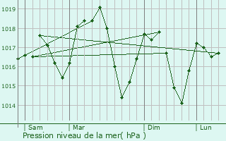 Graphe de la pression atmosphrique prvue pour Demir Kapija