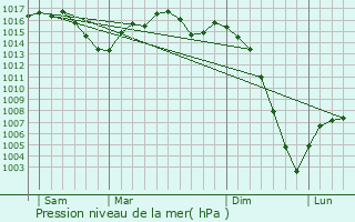 Graphe de la pression atmosphrique prvue pour Saint-Andr-d