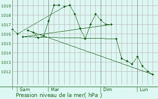 Graphe de la pression atmosphrique prvue pour Genzano di Lucania