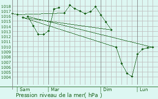 Graphe de la pression atmosphrique prvue pour Ilhet