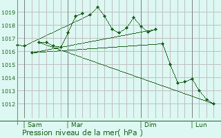 Graphe de la pression atmosphrique prvue pour Atripalda