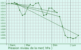 Graphe de la pression atmosphrique prvue pour Caspe