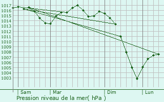 Graphe de la pression atmosphrique prvue pour Groljac