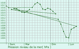 Graphe de la pression atmosphrique prvue pour Cambounet-sur-le-Sor