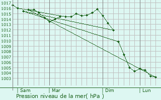 Graphe de la pression atmosphrique prvue pour Le Mazeau