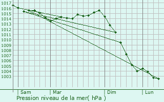Graphe de la pression atmosphrique prvue pour Chaill-les-Marais