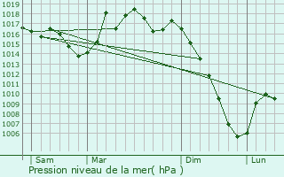 Graphe de la pression atmosphrique prvue pour Fendeille