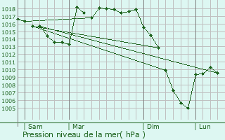 Graphe de la pression atmosphrique prvue pour Arcizac-ez-Angles