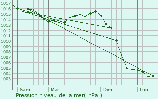 Graphe de la pression atmosphrique prvue pour Priss-la-Charrire