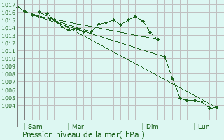 Graphe de la pression atmosphrique prvue pour Slign