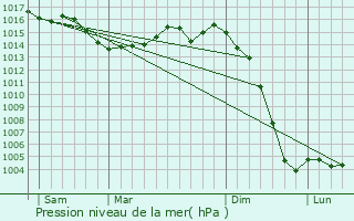 Graphe de la pression atmosphrique prvue pour Raix