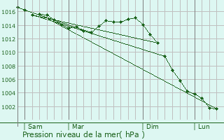 Graphe de la pression atmosphrique prvue pour Saint-Benoist-sur-Mer