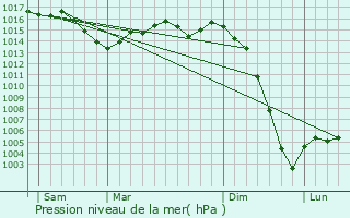 Graphe de la pression atmosphrique prvue pour Verneuil