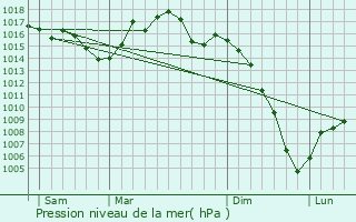 Graphe de la pression atmosphrique prvue pour Molleville