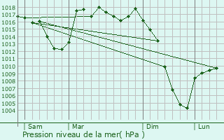 Graphe de la pression atmosphrique prvue pour Frchet-Aure