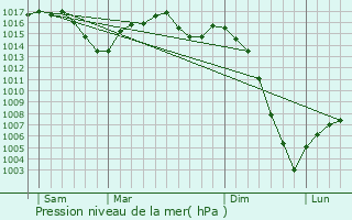 Graphe de la pression atmosphrique prvue pour Nespouls