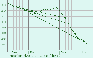 Graphe de la pression atmosphrique prvue pour Curzon