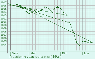 Graphe de la pression atmosphrique prvue pour Nanteuil-en-Valle