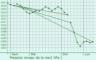Graphe de la pression atmosphrique prvue pour Le Vieux-Crier