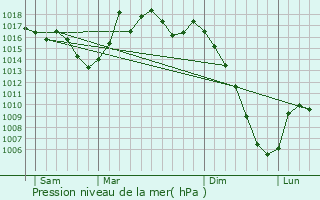 Graphe de la pression atmosphrique prvue pour Seignalens