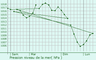 Graphe de la pression atmosphrique prvue pour Cadalen