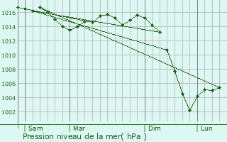 Graphe de la pression atmosphrique prvue pour Chaillac-sur-Vienne