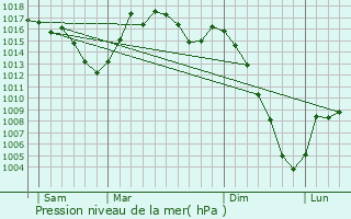 Graphe de la pression atmosphrique prvue pour Axiat