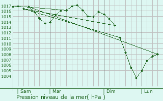 Graphe de la pression atmosphrique prvue pour Lamagdelaine