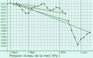 Graphe de la pression atmosphrique prvue pour Albignac