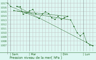 Graphe de la pression atmosphrique prvue pour Chebli