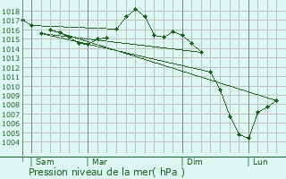 Graphe de la pression atmosphrique prvue pour Roquecourbe