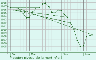 Graphe de la pression atmosphrique prvue pour Cassaignes