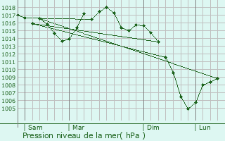 Graphe de la pression atmosphrique prvue pour Saint-Julien-de-Briola