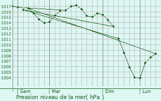 Graphe de la pression atmosphrique prvue pour Mouillac
