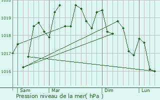 Graphe de la pression atmosphrique prvue pour Teror