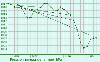 Graphe de la pression atmosphrique prvue pour Espira-de-Conflent