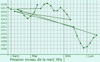 Graphe de la pression atmosphrique prvue pour Frjairolles