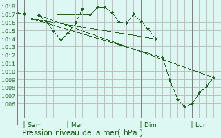 Graphe de la pression atmosphrique prvue pour Puylagarde