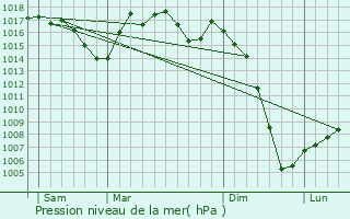 Graphe de la pression atmosphrique prvue pour Chauffour-sur-Vell