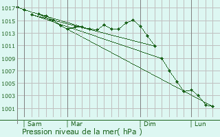 Graphe de la pression atmosphrique prvue pour Vendrennes