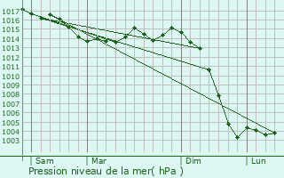 Graphe de la pression atmosphrique prvue pour La Ferrire-Airoux