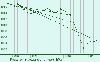 Graphe de la pression atmosphrique prvue pour Saint-Sornin-la-Marche