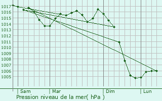 Graphe de la pression atmosphrique prvue pour Balledent