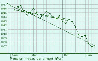 Graphe de la pression atmosphrique prvue pour Timizart