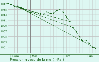 Graphe de la pression atmosphrique prvue pour Bouffr
