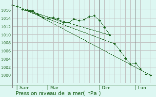 Graphe de la pression atmosphrique prvue pour Saint-Mars-de-Coutais
